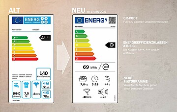 Neuerungen Energielabel